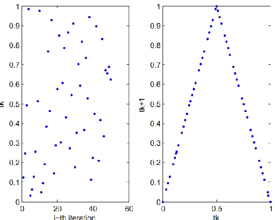 Figure 1. Plot of Tent one-dimensional map function: (left) time-series plot of the Tent map,  (right) paired-plot between two consecutive chaos variables t
