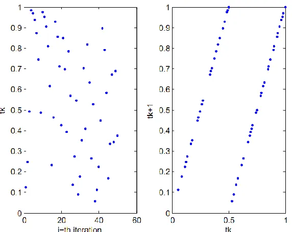 Figure 2. Plot of Bernoulli Shift map one-dimensional function: (left) time-series plot of the  Bernoulli map, (right) paired-plot between two consecutive chaos variables t
