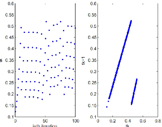 Figure 3. Plot of Liebovitch map one-dimensional function: (left) time-series plot of the  Liebovitch map, (right) paired-plot between two consecutive chaos variables t