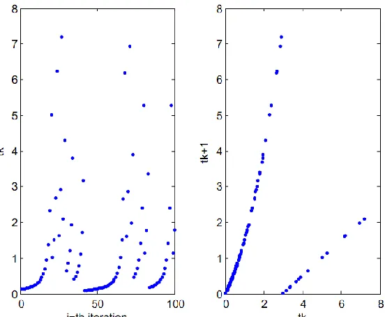 Figure 4. Plot of Intermittency map one-dimensional function: (left) time-series plot of the  Intermittency map, (right) paired-plot between two consecutive chaos variables t