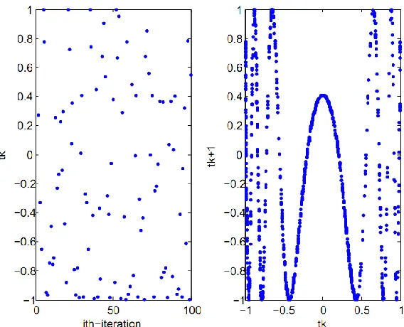 Figure 5. Plot of Chebyshev map one-dimensional function: (left) time-series plot of the  Chebyshev map, (right) paired-plot between two consecutive chaos variables t