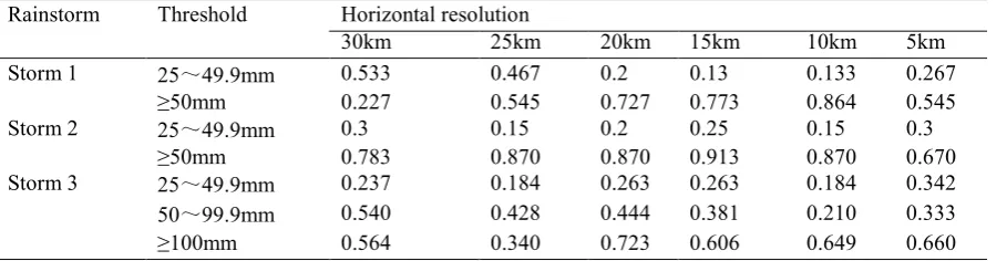 Table 3 Threat Scores of each simulation at different horizontal resolution 
