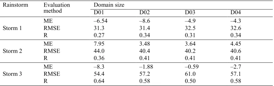 Fig. 3 Comparison of observed and simulated precipitation at different domain size for Storm 3