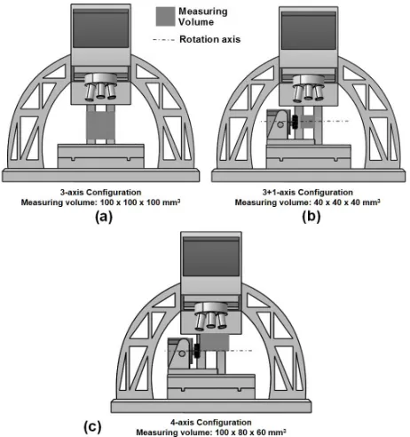 Fig. 1. FVM measuring volume deﬁnitions (a) 3-axis conﬁguration, (b) 3+1axis conﬁguration and (c) 4-axis conﬁguration.