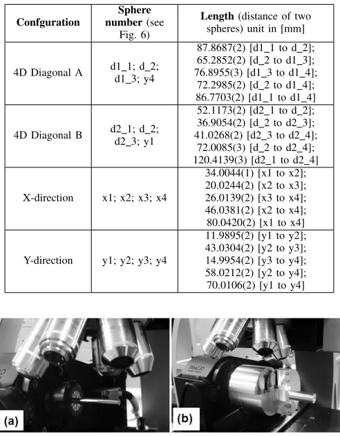 Fig. 7. (a) Measurement of the reference cylinder to determine the rotationalaxis, and (b) procedure of performance veriﬁcation.
