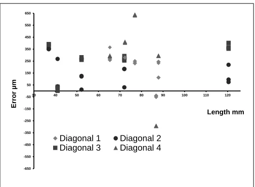 Fig. 10. Length measurement error for the 4 volume diagonals.
