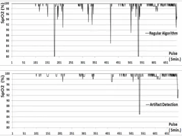 Table 1 shows artifact percentages of SpO 2  measure-measure-Fig. 7. Pulse rates before and after the application of the