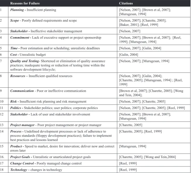Table 1.  Common reasons for project failure