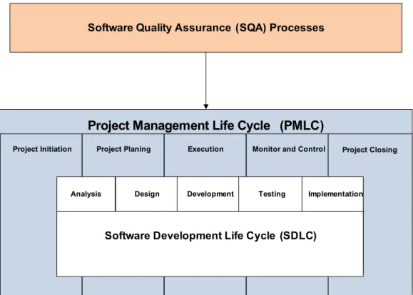 Figure 1.   Software Quality Assurance (SQA) Process integrated with PMLC and SDLC