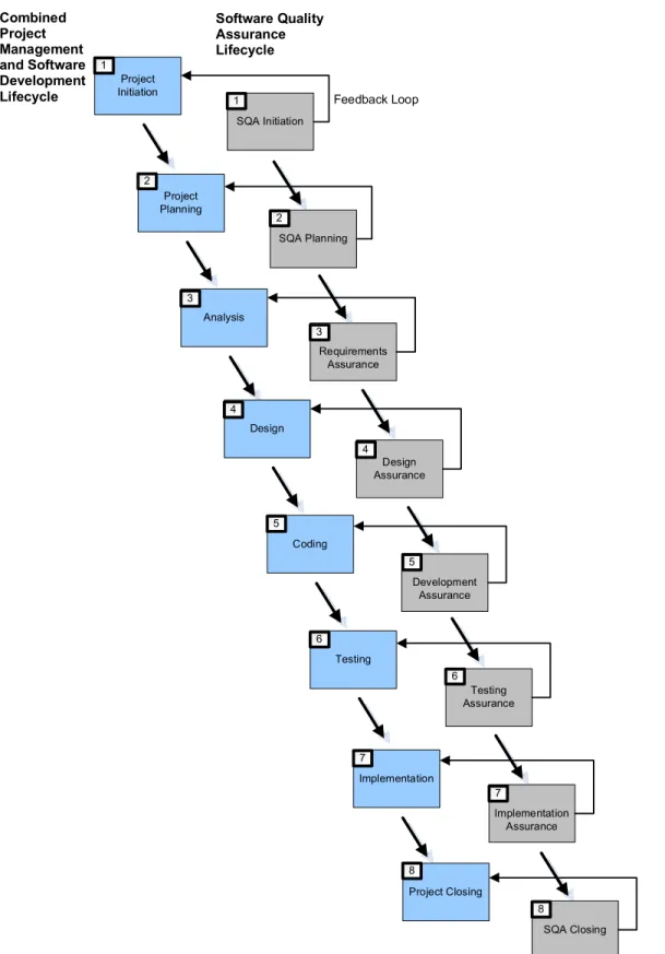Figure 2.  Combined PMLC, SDLC, and SQA process