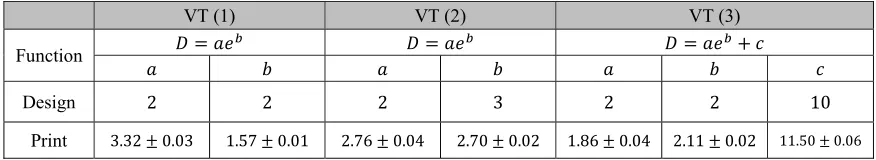 Table 2 shows the fit parameters used for the CAD and printed arrays.  The error on the print fit parameters range from ~0.5%-2.2%, indicating the 2PP process has precision systematic error which can therefore be compensated for