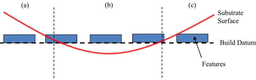 Figure 8: Schematic showing how building on a non-flat substrate surface can lead to build errors