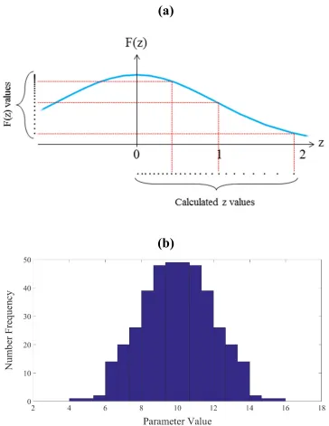Figure 4: Diagrams illustrating how the script generates a quasi-normal distribution. (a) Equation (2) is used to determine the number of values within a given interval