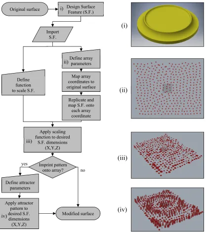 Figure 5: Flow Diagram of the proposed methodology to design complex surfaces. (i) Single surface feature design is imported into tool