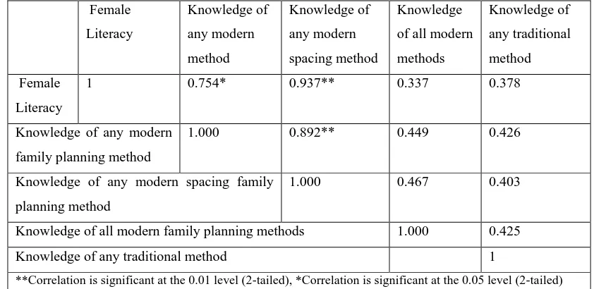 Table 3: Mizoram : Correlation between Female Literacy and Knowledge of Family Planning Methods 