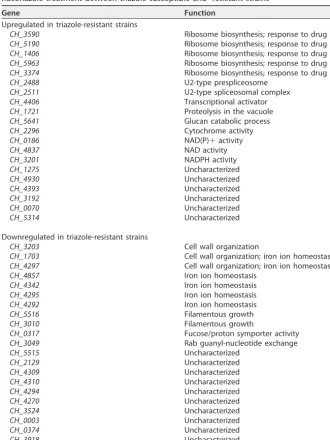 TABLE 2 Functional annotation for the genes with expression differences induced byﬂuconazole treatment between triazole-susceptible and -resistant strains