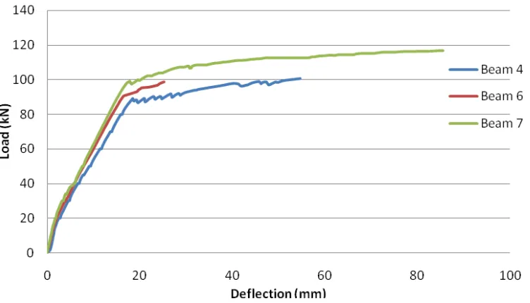 Figure 9. Group two load and deflection curve. 