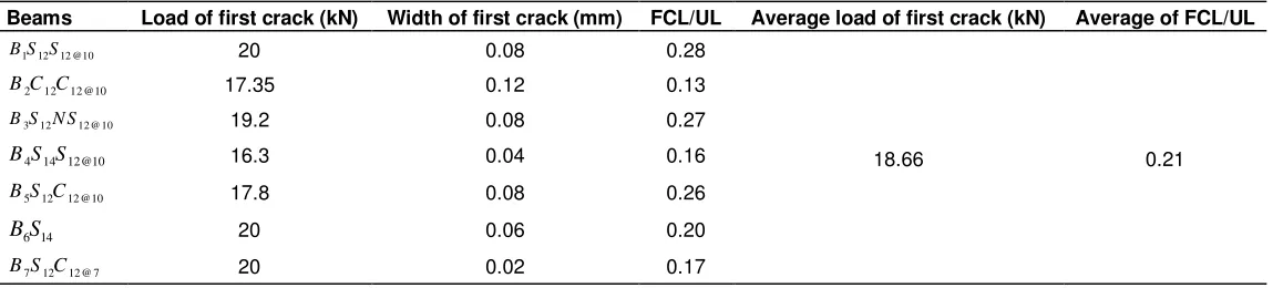 Table 10.  Details of crack widths and load of first cracks. 