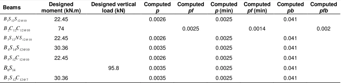 Table 7. Design parameters properties. 