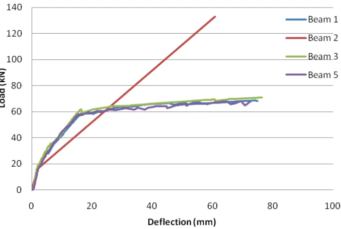 Figure 8. Group one load and deflection curve. 