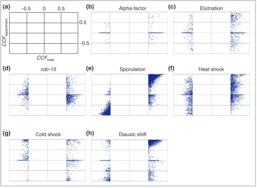 Figure 1Correlation inconsistency in the expression of some gene pairs between different experiments