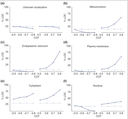 Figure 2Proteins localized in the same compartment tend to be expressed at the same time