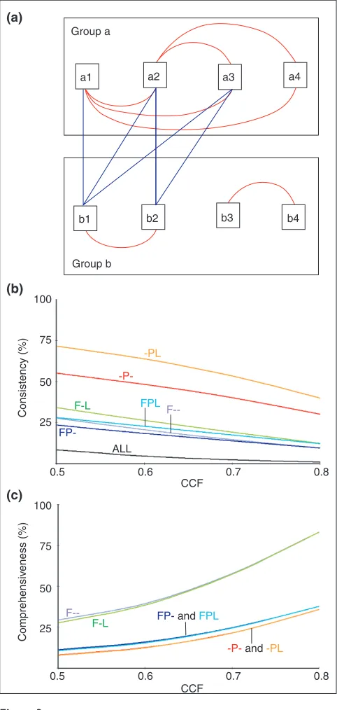 Figure 3(3.1%). The group --- was not included in the -P- and -PL classes.
