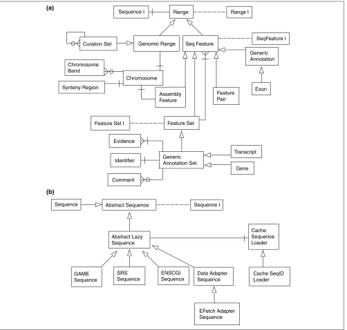 Figure 11Categories of data models. The Apollo data models fall into one of two broad categories (or are a descriptive auxiliary class, for example, Comment):(a) a location on a sequence; or (b) a sequence