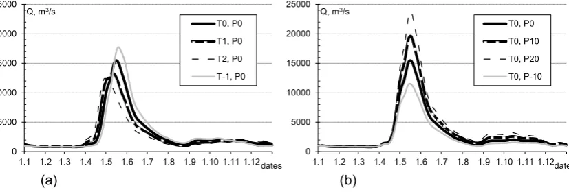 Fig. 3 Simulated mean hydrographs at the Northern Dvina outlet in case of changing in air temperature (a) and precipitation (b): T0, P0 – no changes; T1, P0 – 1ºC warming; T2, P0 – 2ºC warming; T-1, P0 – 1ºC decrease of air temperature, T0, P10 – 10% incre