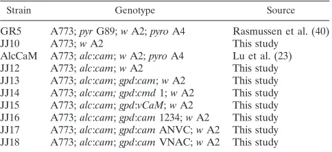 TABLE 1. A. nidulans strains used in this study