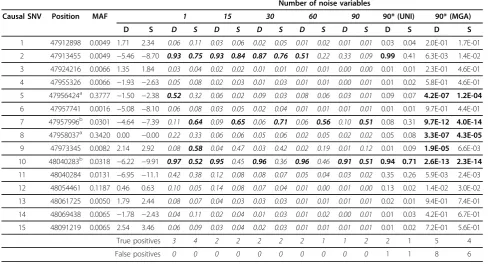 Table 1 Posterior inclusion probabilities of the causal SNVs