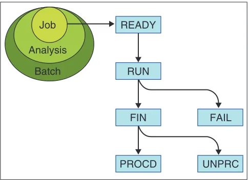Figure 2Pipeline job management. The pipeline database tracks the status ofjobs, analyses and batches