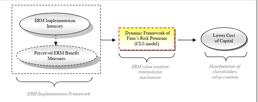 Fig. 1: Conceptual framework of shareholders value creating ERM model 