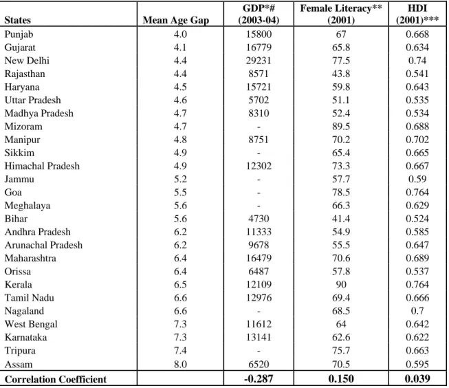 Table 1  shows  the correlation between macro level development indicators and age gap  among the couples in different states of India