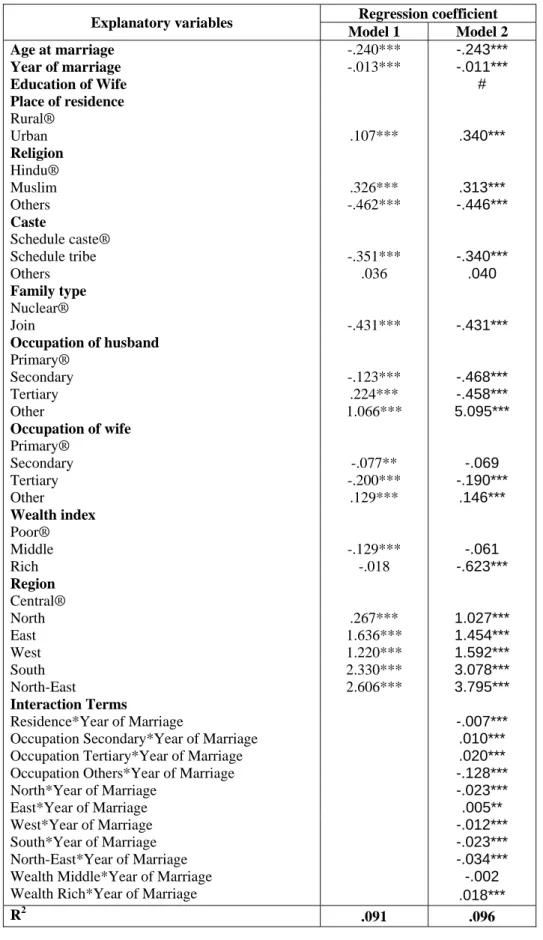 Table 2: Variation in age gap between couples: A Multiple regression analysis 