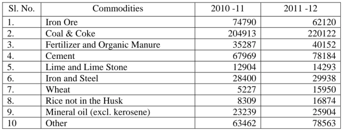 Table 5.1: Quantum (in ‘000 ton) of commodities moved by Rail during 2010-11 &amp; 2011-12 
