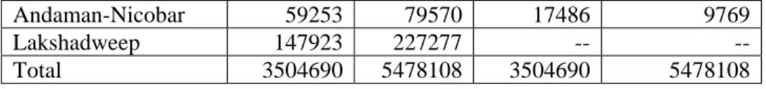 Table 5.3: Cargo movements in foreign trade of India during 2009-10  Custom Zones  Foreign Trade 