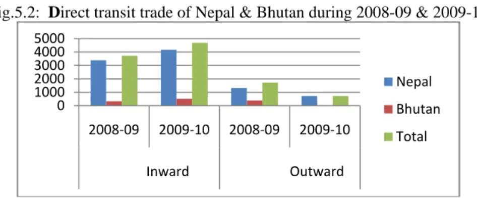 Table 5.4: Statement showing direct transit trade of neighbouring countries passing   through India during 2008-09 &amp; 2009-10 (value in Rs