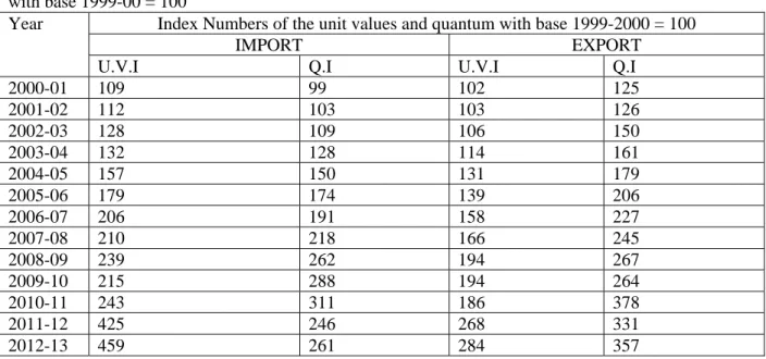 Table 5.7: Index Numbers of the unit values and quantum of Exports and Imports from 2000-01 onwards  with base 1999-00 = 100 