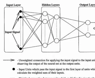 Figure 1.1: Stylised view of a fully connected and strictly layered feedforward neural net­
