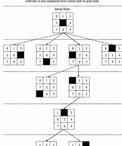Figure 3.1; Example of a search tree for the 8 puzzle, with an initial and a goal state