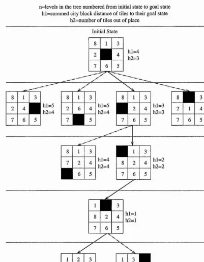 Figure 3.2: Example of a search tree for the 8 puzzle, with heuristic values indicated for some of the states between initial and goal state for two heuristics.