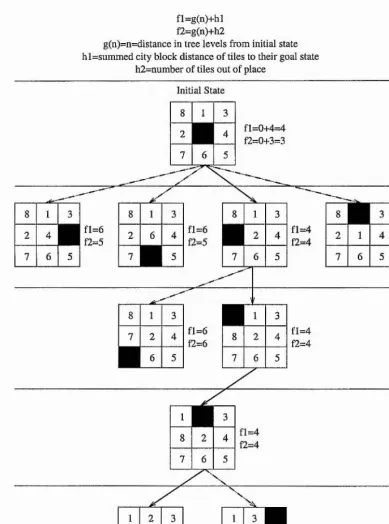 Figure 3.3: Example of a search tree for the 8 puzzle, with the value of two A* heuristic evaluation functions f l  and /2  indicated for some of the states between initial and goal state.
