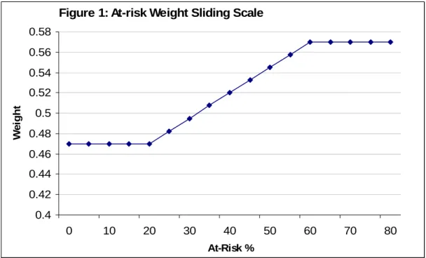 Figure 1: At-risk Weight Sliding Scale 0.40.420.440.460.480.50.520.540.560.58 0 10 20 30 40 50 60 70 80 At-Risk %Weight