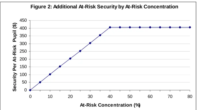 Figure 2: Additional At-Risk Security by At-Risk Concentration