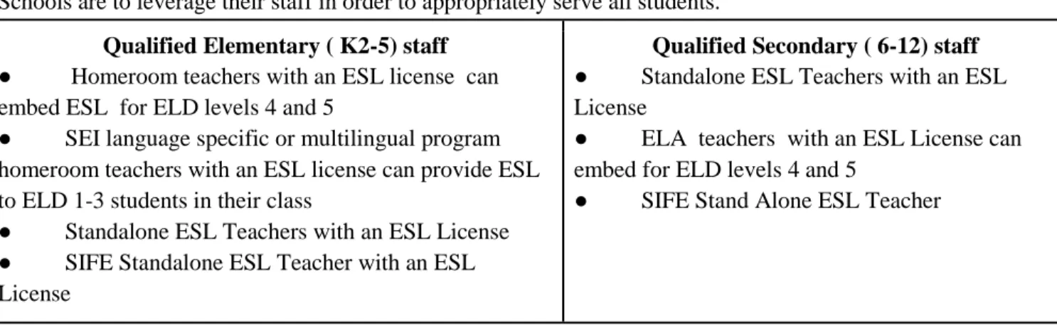 TABLE 1: Qualifications for providing ESL Instruction by Grade Level  Schools are to leverage their staff in order to appropriately serve all students