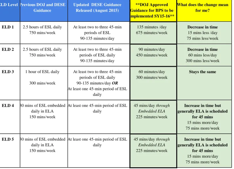 TABLE 3:  ESL Grouping Recommendations 