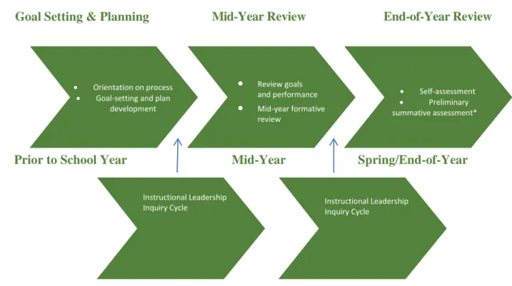 Figure 1: This is a typical timeframe which includes two Instructional Leadership Inquiry Cycles, one in the fall  and one in the spring: 