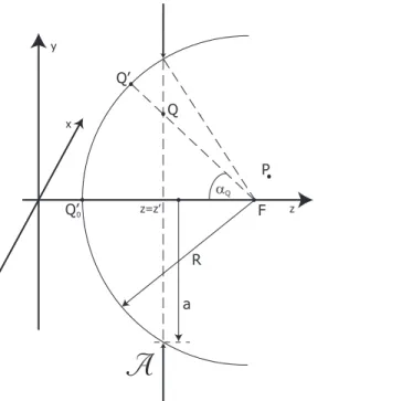 Fig. 2.4. Schematic drawing of the aperture A limiting the incident wave with its focus in the axial point F 