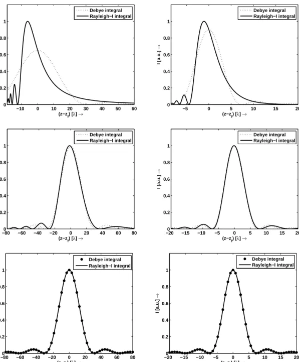 Fig. 2.5. The axial intensity in the focal region calculated according to the Rayleigh-I (solid lines) and the Debye integral expression (dotted lines)